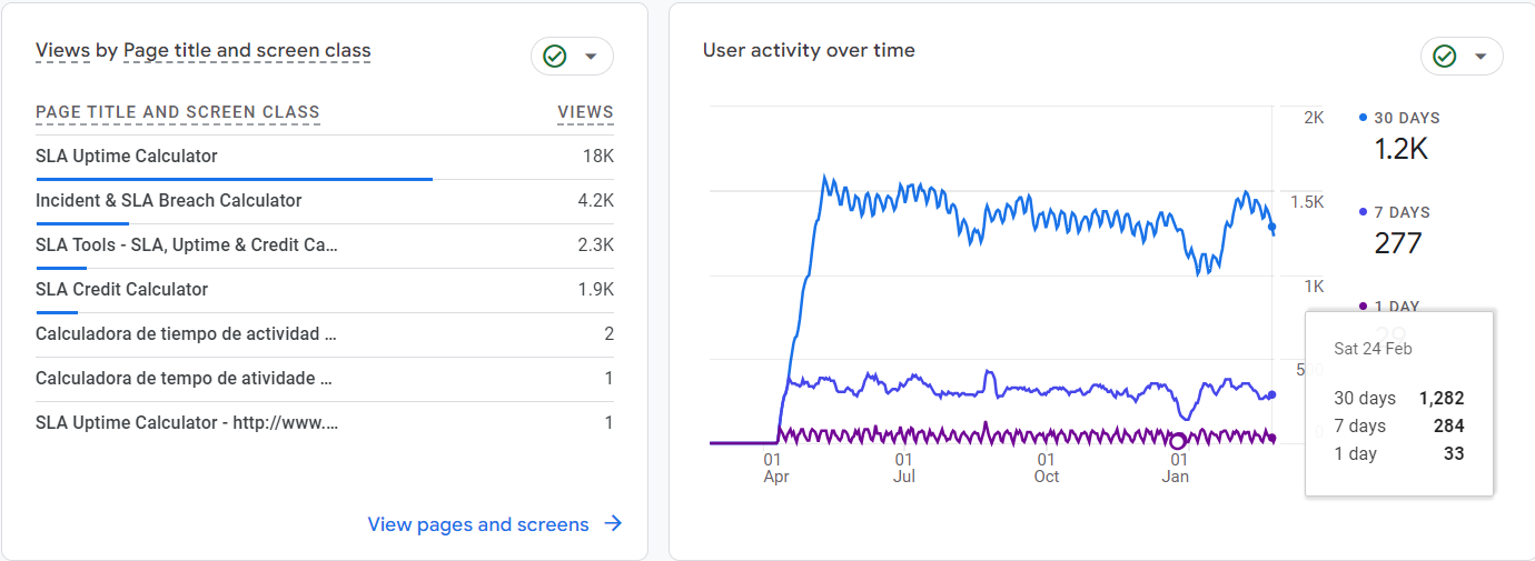 Google Analytics 4 Sayfa ve ekran sınıfına göre görünümler